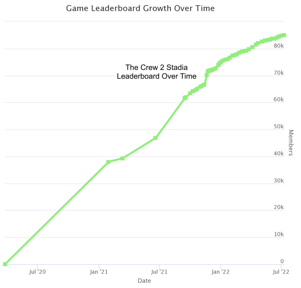 Crew 2 Stadia Leaderboard Size